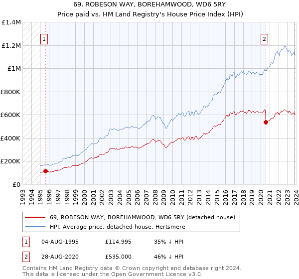 69, ROBESON WAY, BOREHAMWOOD, WD6 5RY: Price paid vs HM Land Registry's House Price Index