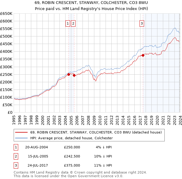 69, ROBIN CRESCENT, STANWAY, COLCHESTER, CO3 8WU: Price paid vs HM Land Registry's House Price Index