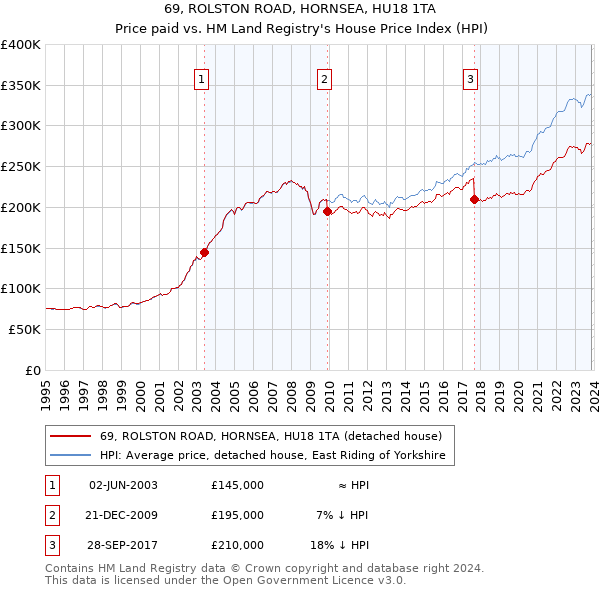 69, ROLSTON ROAD, HORNSEA, HU18 1TA: Price paid vs HM Land Registry's House Price Index