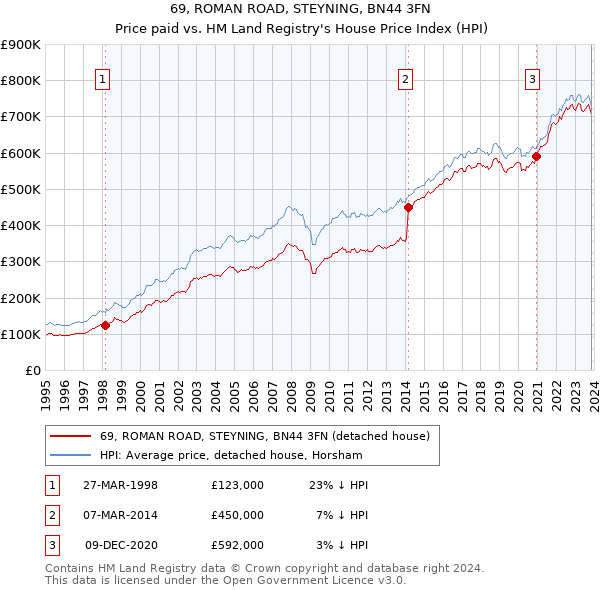 69, ROMAN ROAD, STEYNING, BN44 3FN: Price paid vs HM Land Registry's House Price Index