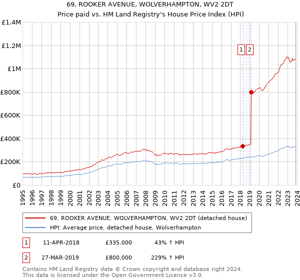 69, ROOKER AVENUE, WOLVERHAMPTON, WV2 2DT: Price paid vs HM Land Registry's House Price Index