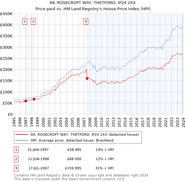 69, ROSECROFT WAY, THETFORD, IP24 2XX: Price paid vs HM Land Registry's House Price Index