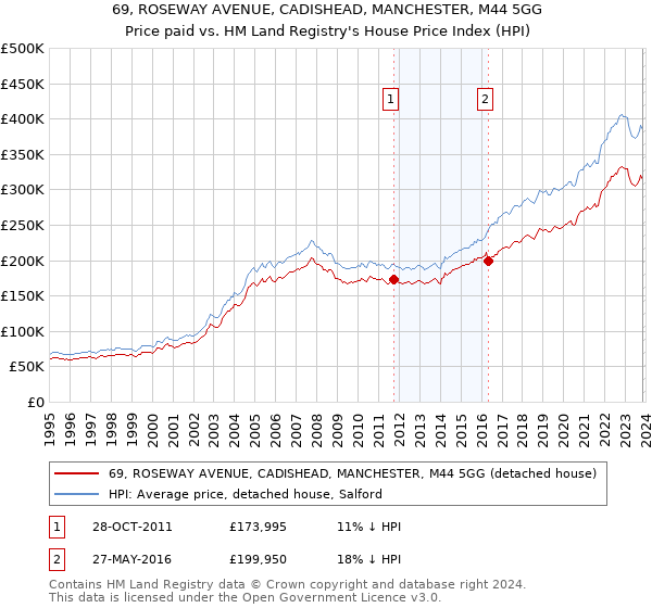 69, ROSEWAY AVENUE, CADISHEAD, MANCHESTER, M44 5GG: Price paid vs HM Land Registry's House Price Index