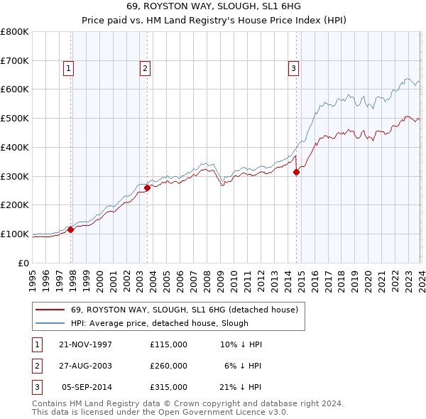 69, ROYSTON WAY, SLOUGH, SL1 6HG: Price paid vs HM Land Registry's House Price Index
