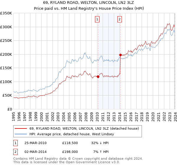 69, RYLAND ROAD, WELTON, LINCOLN, LN2 3LZ: Price paid vs HM Land Registry's House Price Index