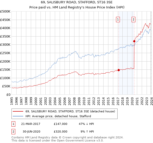 69, SALISBURY ROAD, STAFFORD, ST16 3SE: Price paid vs HM Land Registry's House Price Index