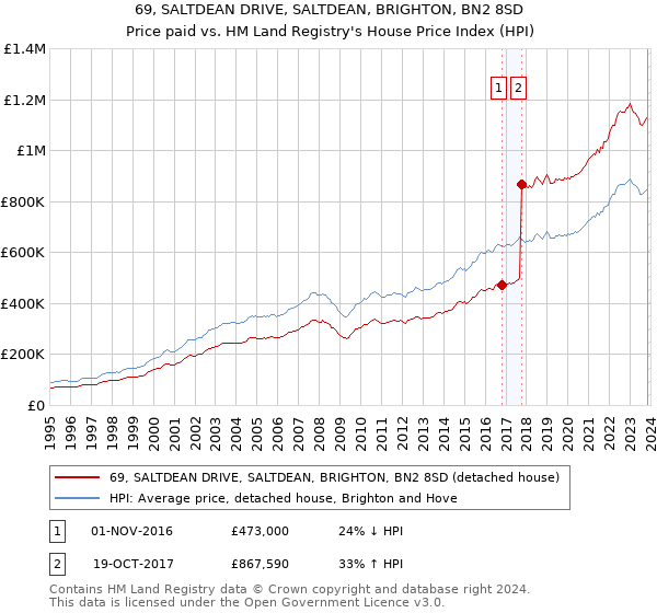 69, SALTDEAN DRIVE, SALTDEAN, BRIGHTON, BN2 8SD: Price paid vs HM Land Registry's House Price Index