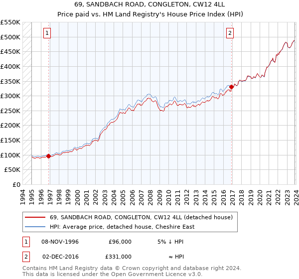 69, SANDBACH ROAD, CONGLETON, CW12 4LL: Price paid vs HM Land Registry's House Price Index