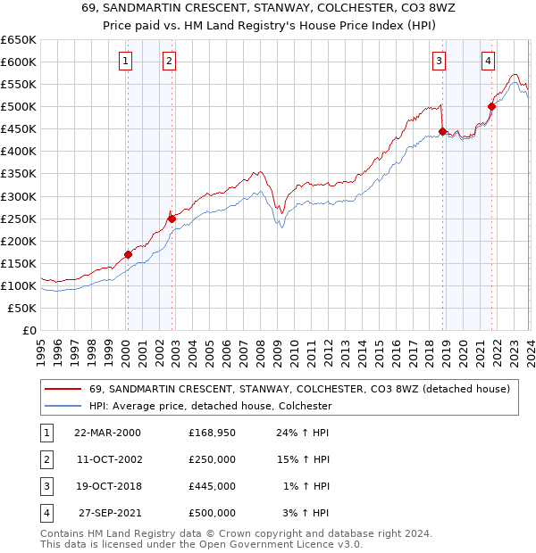 69, SANDMARTIN CRESCENT, STANWAY, COLCHESTER, CO3 8WZ: Price paid vs HM Land Registry's House Price Index