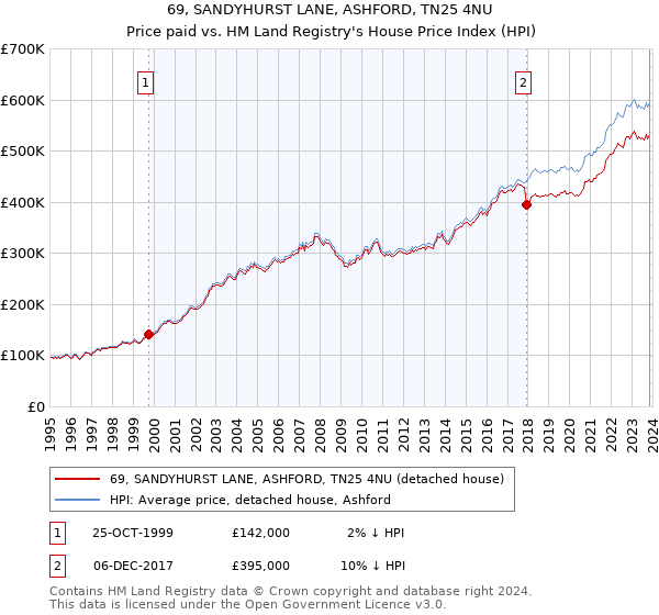 69, SANDYHURST LANE, ASHFORD, TN25 4NU: Price paid vs HM Land Registry's House Price Index