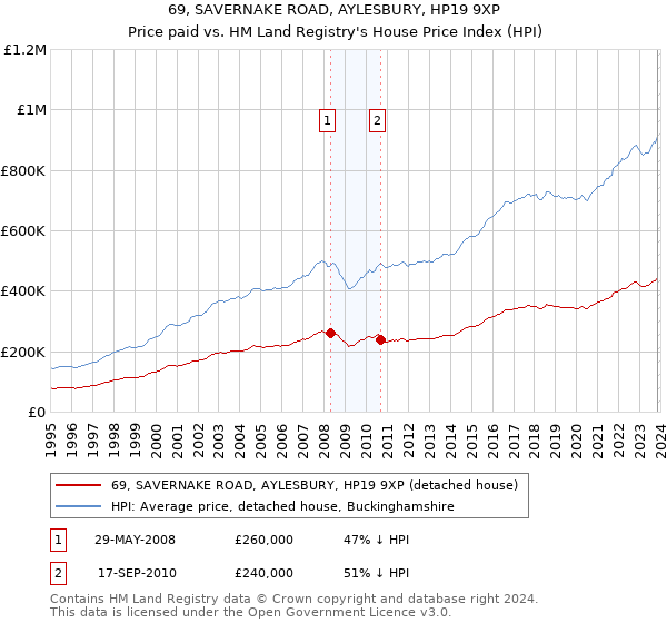 69, SAVERNAKE ROAD, AYLESBURY, HP19 9XP: Price paid vs HM Land Registry's House Price Index