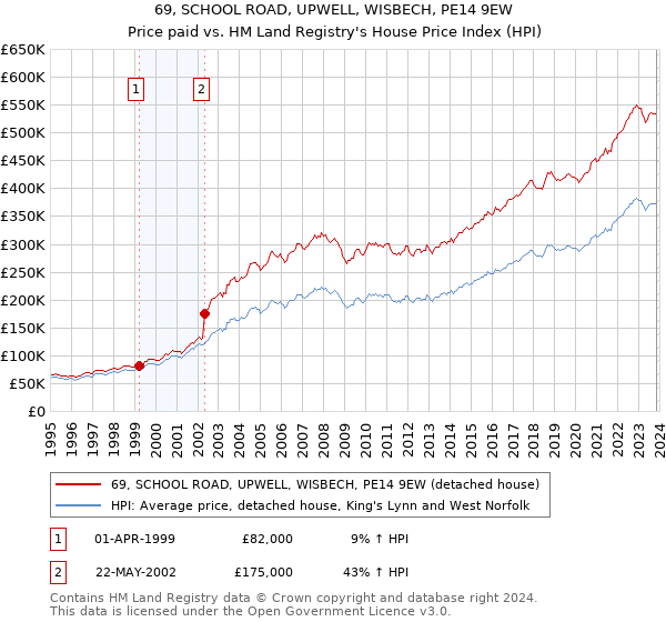 69, SCHOOL ROAD, UPWELL, WISBECH, PE14 9EW: Price paid vs HM Land Registry's House Price Index