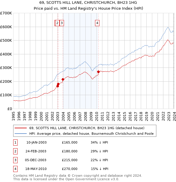 69, SCOTTS HILL LANE, CHRISTCHURCH, BH23 1HG: Price paid vs HM Land Registry's House Price Index