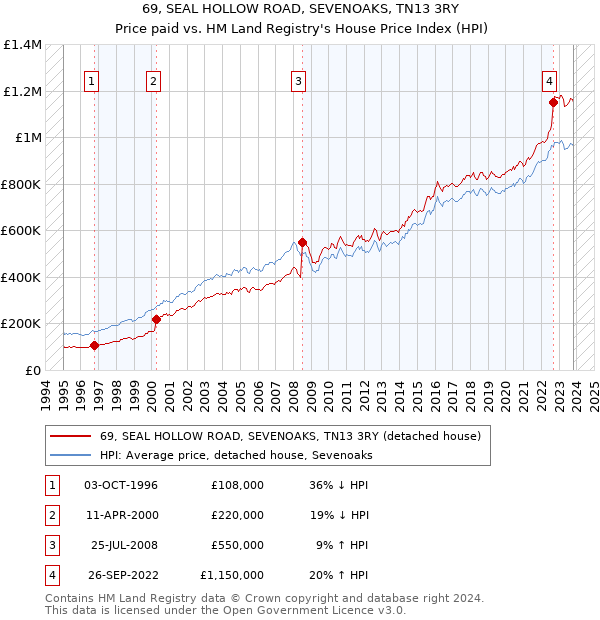 69, SEAL HOLLOW ROAD, SEVENOAKS, TN13 3RY: Price paid vs HM Land Registry's House Price Index