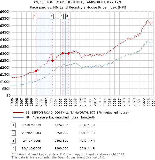 69, SEFTON ROAD, DOSTHILL, TAMWORTH, B77 1PN: Price paid vs HM Land Registry's House Price Index