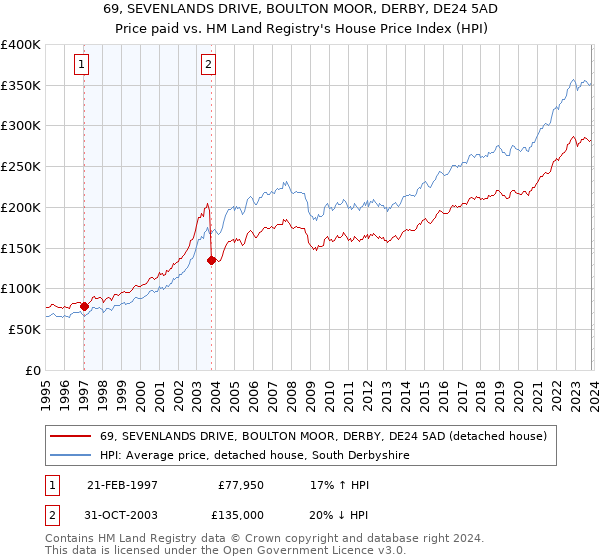 69, SEVENLANDS DRIVE, BOULTON MOOR, DERBY, DE24 5AD: Price paid vs HM Land Registry's House Price Index