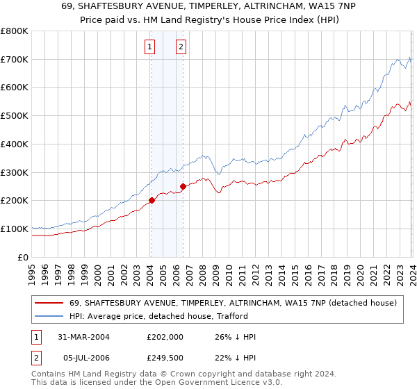 69, SHAFTESBURY AVENUE, TIMPERLEY, ALTRINCHAM, WA15 7NP: Price paid vs HM Land Registry's House Price Index