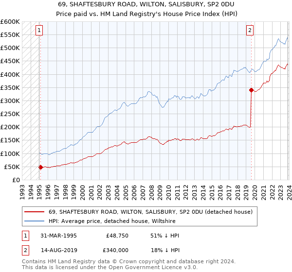 69, SHAFTESBURY ROAD, WILTON, SALISBURY, SP2 0DU: Price paid vs HM Land Registry's House Price Index