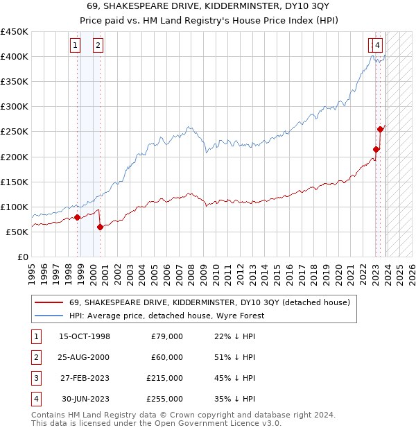 69, SHAKESPEARE DRIVE, KIDDERMINSTER, DY10 3QY: Price paid vs HM Land Registry's House Price Index