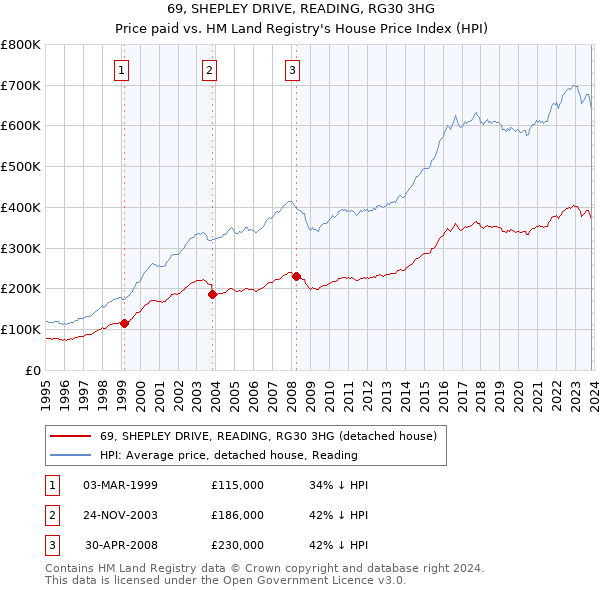 69, SHEPLEY DRIVE, READING, RG30 3HG: Price paid vs HM Land Registry's House Price Index