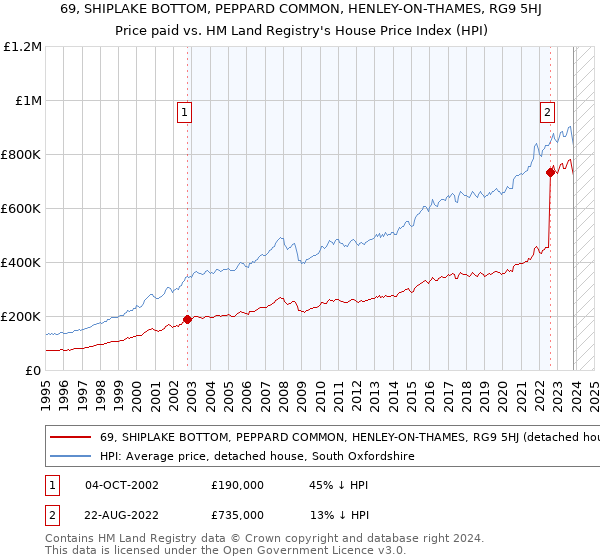 69, SHIPLAKE BOTTOM, PEPPARD COMMON, HENLEY-ON-THAMES, RG9 5HJ: Price paid vs HM Land Registry's House Price Index