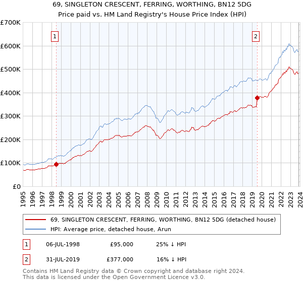 69, SINGLETON CRESCENT, FERRING, WORTHING, BN12 5DG: Price paid vs HM Land Registry's House Price Index