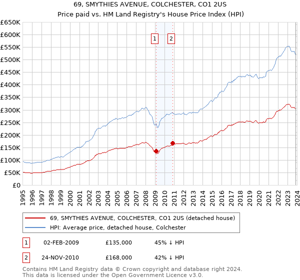 69, SMYTHIES AVENUE, COLCHESTER, CO1 2US: Price paid vs HM Land Registry's House Price Index