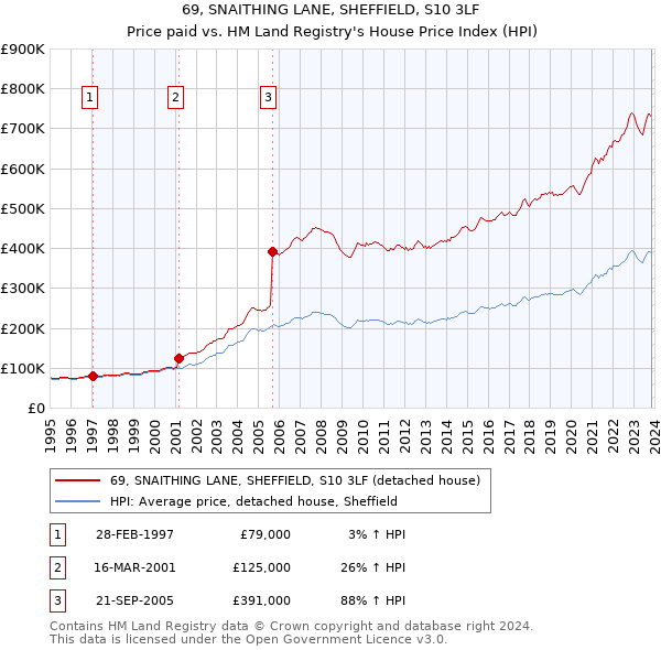 69, SNAITHING LANE, SHEFFIELD, S10 3LF: Price paid vs HM Land Registry's House Price Index