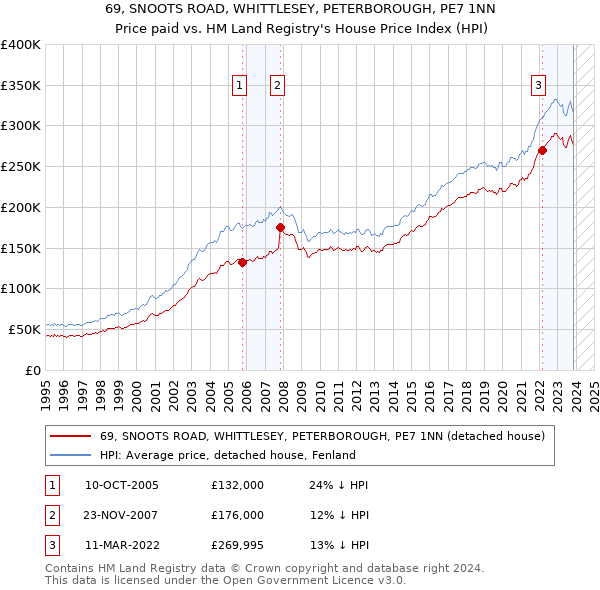 69, SNOOTS ROAD, WHITTLESEY, PETERBOROUGH, PE7 1NN: Price paid vs HM Land Registry's House Price Index