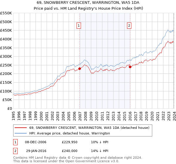 69, SNOWBERRY CRESCENT, WARRINGTON, WA5 1DA: Price paid vs HM Land Registry's House Price Index