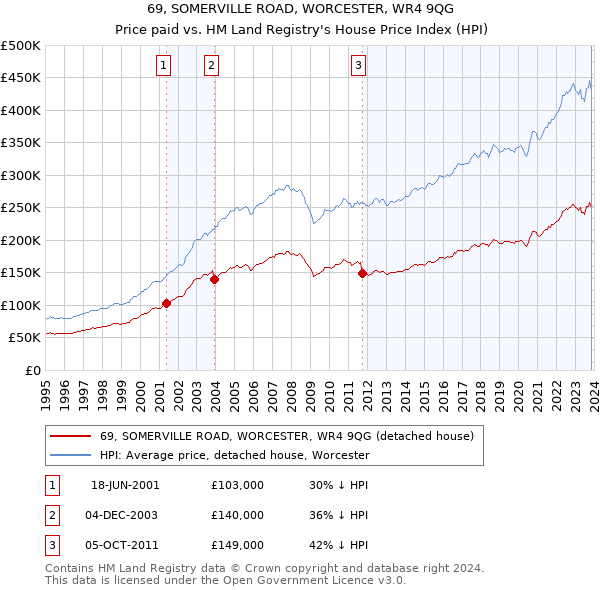 69, SOMERVILLE ROAD, WORCESTER, WR4 9QG: Price paid vs HM Land Registry's House Price Index