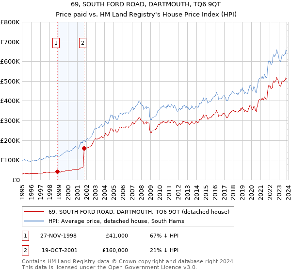 69, SOUTH FORD ROAD, DARTMOUTH, TQ6 9QT: Price paid vs HM Land Registry's House Price Index