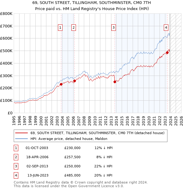 69, SOUTH STREET, TILLINGHAM, SOUTHMINSTER, CM0 7TH: Price paid vs HM Land Registry's House Price Index