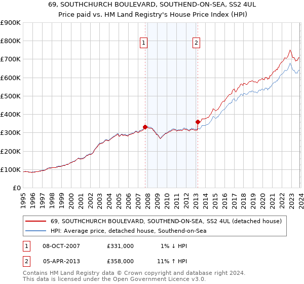 69, SOUTHCHURCH BOULEVARD, SOUTHEND-ON-SEA, SS2 4UL: Price paid vs HM Land Registry's House Price Index