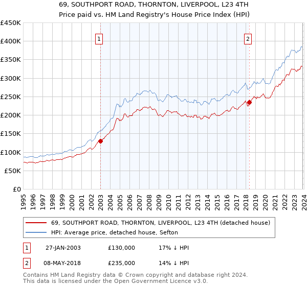 69, SOUTHPORT ROAD, THORNTON, LIVERPOOL, L23 4TH: Price paid vs HM Land Registry's House Price Index