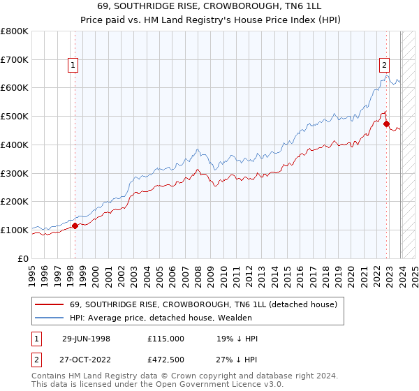 69, SOUTHRIDGE RISE, CROWBOROUGH, TN6 1LL: Price paid vs HM Land Registry's House Price Index