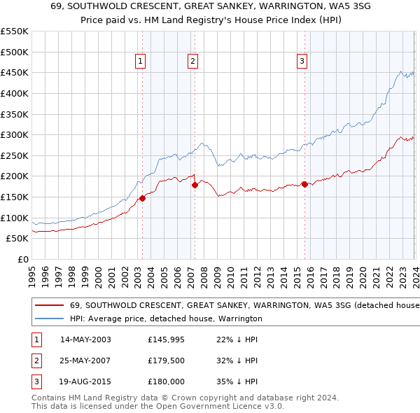 69, SOUTHWOLD CRESCENT, GREAT SANKEY, WARRINGTON, WA5 3SG: Price paid vs HM Land Registry's House Price Index