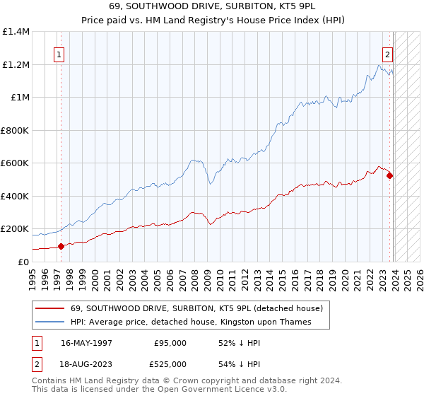 69, SOUTHWOOD DRIVE, SURBITON, KT5 9PL: Price paid vs HM Land Registry's House Price Index