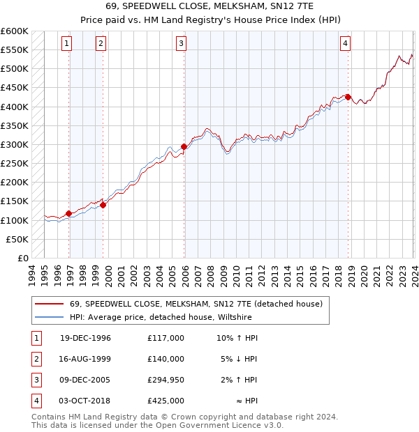 69, SPEEDWELL CLOSE, MELKSHAM, SN12 7TE: Price paid vs HM Land Registry's House Price Index