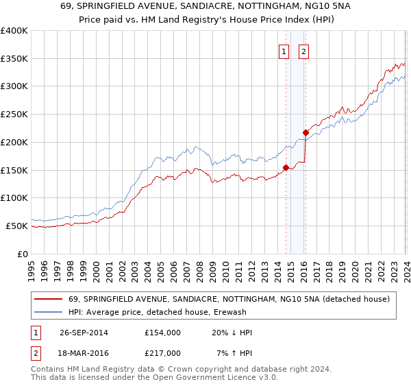 69, SPRINGFIELD AVENUE, SANDIACRE, NOTTINGHAM, NG10 5NA: Price paid vs HM Land Registry's House Price Index
