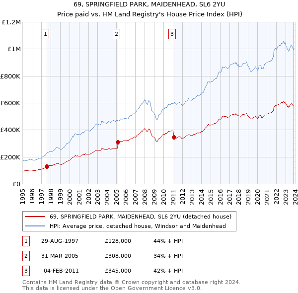 69, SPRINGFIELD PARK, MAIDENHEAD, SL6 2YU: Price paid vs HM Land Registry's House Price Index
