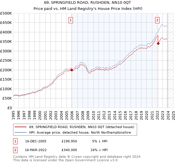 69, SPRINGFIELD ROAD, RUSHDEN, NN10 0QT: Price paid vs HM Land Registry's House Price Index