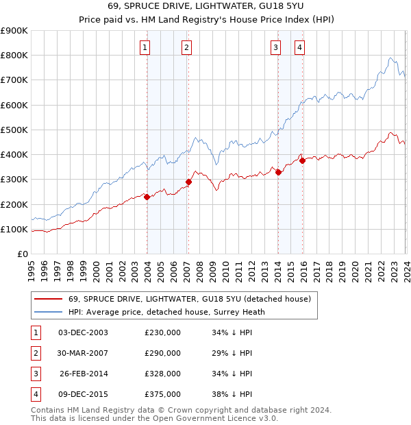 69, SPRUCE DRIVE, LIGHTWATER, GU18 5YU: Price paid vs HM Land Registry's House Price Index