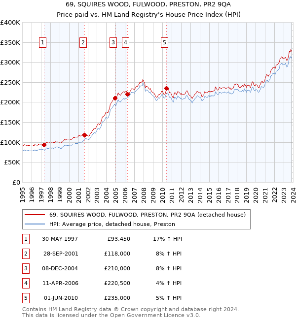 69, SQUIRES WOOD, FULWOOD, PRESTON, PR2 9QA: Price paid vs HM Land Registry's House Price Index