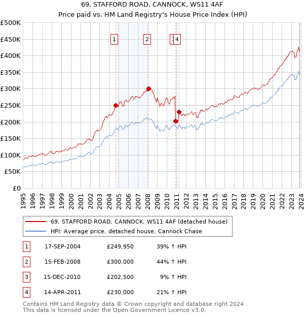 69, STAFFORD ROAD, CANNOCK, WS11 4AF: Price paid vs HM Land Registry's House Price Index