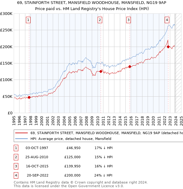 69, STAINFORTH STREET, MANSFIELD WOODHOUSE, MANSFIELD, NG19 9AP: Price paid vs HM Land Registry's House Price Index