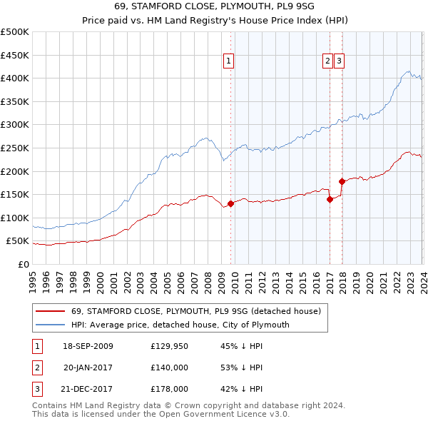 69, STAMFORD CLOSE, PLYMOUTH, PL9 9SG: Price paid vs HM Land Registry's House Price Index