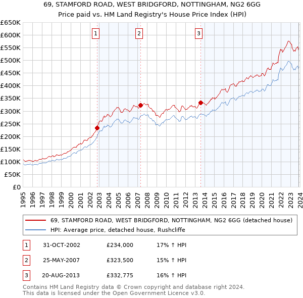 69, STAMFORD ROAD, WEST BRIDGFORD, NOTTINGHAM, NG2 6GG: Price paid vs HM Land Registry's House Price Index