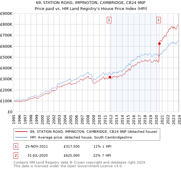 69, STATION ROAD, IMPINGTON, CAMBRIDGE, CB24 9NP: Price paid vs HM Land Registry's House Price Index