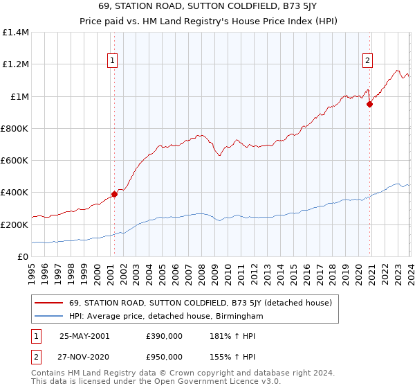 69, STATION ROAD, SUTTON COLDFIELD, B73 5JY: Price paid vs HM Land Registry's House Price Index